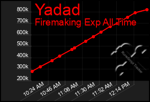 Total Graph of Yadad