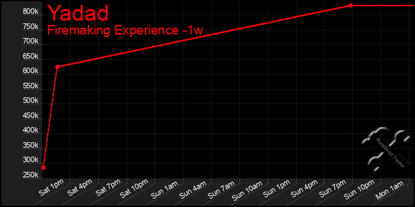 Last 7 Days Graph of Yadad