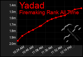 Total Graph of Yadad