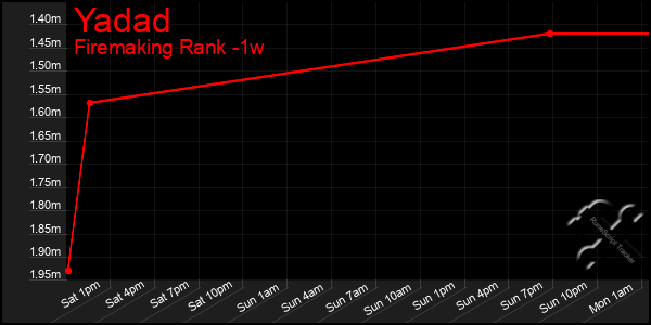 Last 7 Days Graph of Yadad