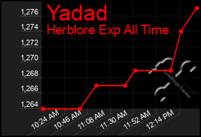 Total Graph of Yadad