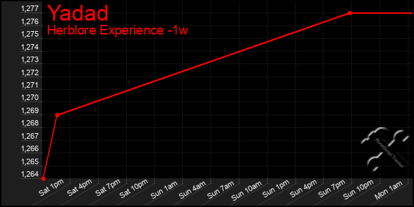 Last 7 Days Graph of Yadad