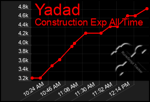Total Graph of Yadad