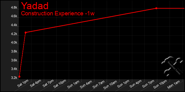 Last 7 Days Graph of Yadad