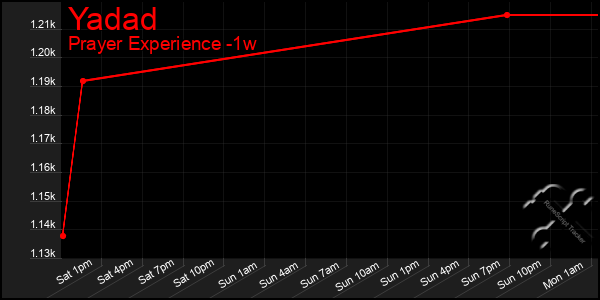 Last 7 Days Graph of Yadad