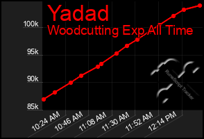Total Graph of Yadad