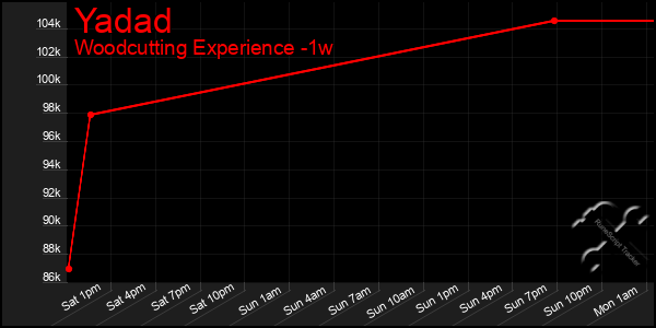Last 7 Days Graph of Yadad