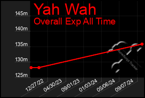 Total Graph of Yah Wah