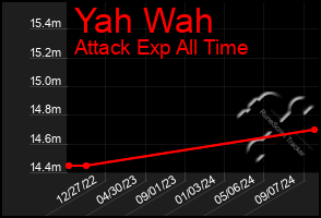 Total Graph of Yah Wah