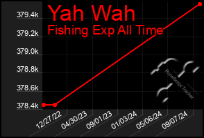 Total Graph of Yah Wah