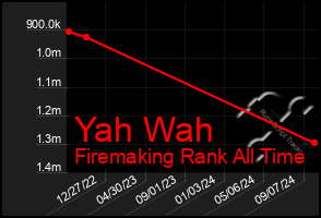 Total Graph of Yah Wah