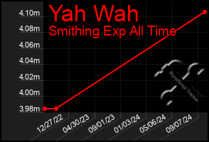 Total Graph of Yah Wah