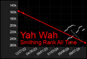 Total Graph of Yah Wah