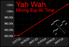 Total Graph of Yah Wah