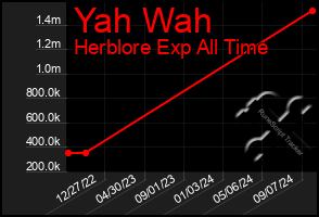 Total Graph of Yah Wah