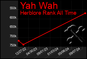 Total Graph of Yah Wah