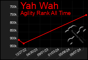 Total Graph of Yah Wah