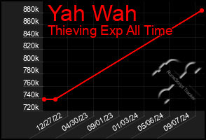 Total Graph of Yah Wah