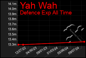 Total Graph of Yah Wah