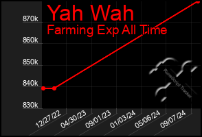 Total Graph of Yah Wah