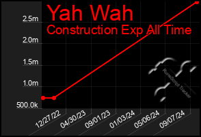 Total Graph of Yah Wah