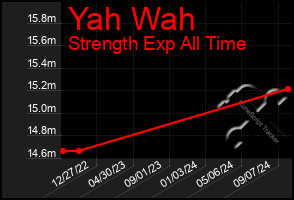 Total Graph of Yah Wah