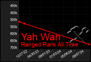 Total Graph of Yah Wah