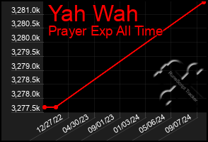 Total Graph of Yah Wah