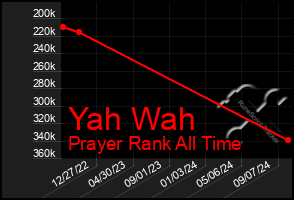 Total Graph of Yah Wah