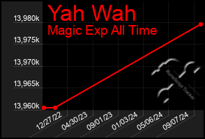 Total Graph of Yah Wah