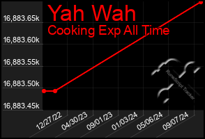 Total Graph of Yah Wah