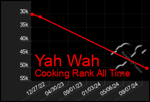 Total Graph of Yah Wah