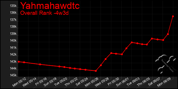 Last 31 Days Graph of Yahmahawdtc