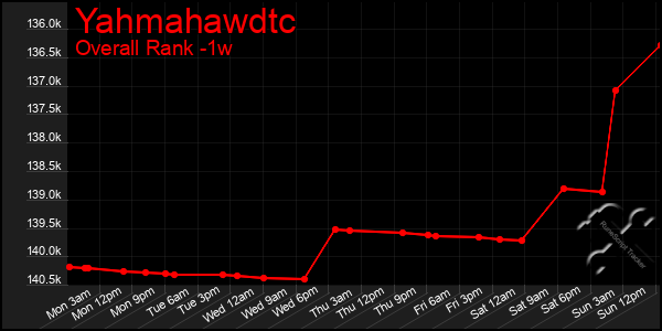 1 Week Graph of Yahmahawdtc