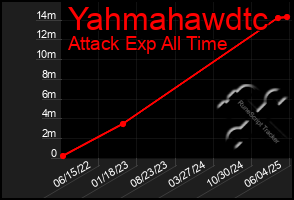 Total Graph of Yahmahawdtc