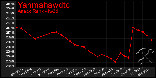 Last 31 Days Graph of Yahmahawdtc