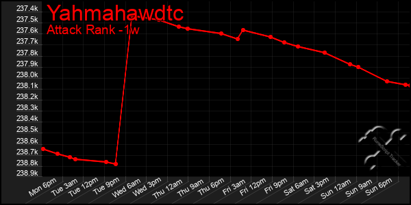 Last 7 Days Graph of Yahmahawdtc