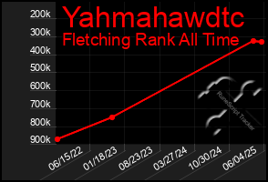 Total Graph of Yahmahawdtc