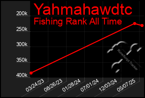 Total Graph of Yahmahawdtc