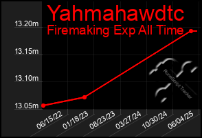 Total Graph of Yahmahawdtc