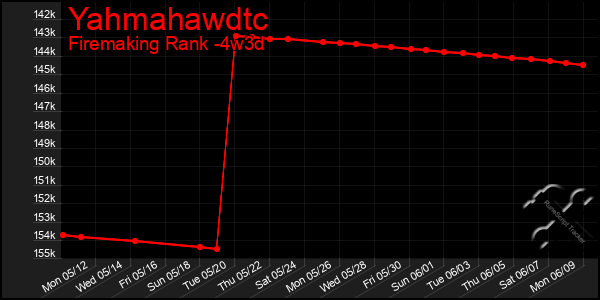 Last 31 Days Graph of Yahmahawdtc