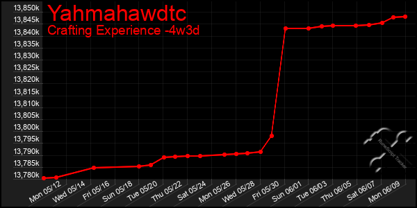 Last 31 Days Graph of Yahmahawdtc