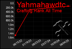 Total Graph of Yahmahawdtc