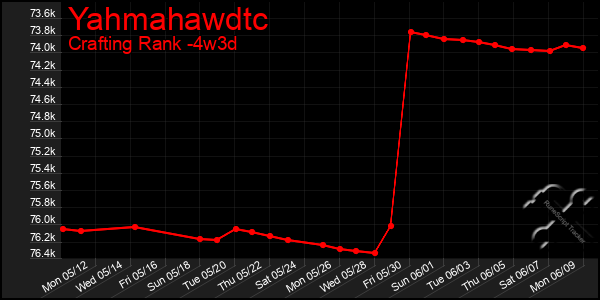 Last 31 Days Graph of Yahmahawdtc