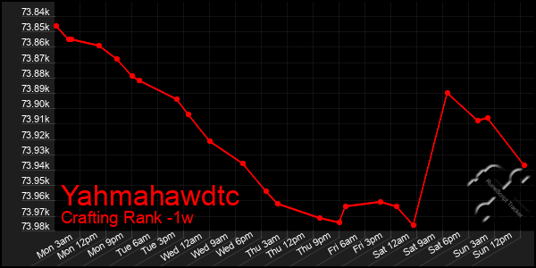 Last 7 Days Graph of Yahmahawdtc