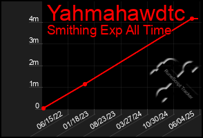 Total Graph of Yahmahawdtc