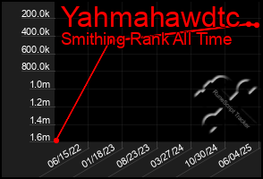 Total Graph of Yahmahawdtc