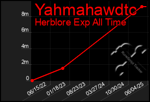 Total Graph of Yahmahawdtc