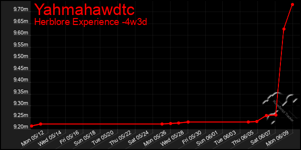 Last 31 Days Graph of Yahmahawdtc