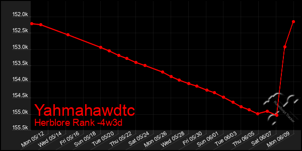 Last 31 Days Graph of Yahmahawdtc
